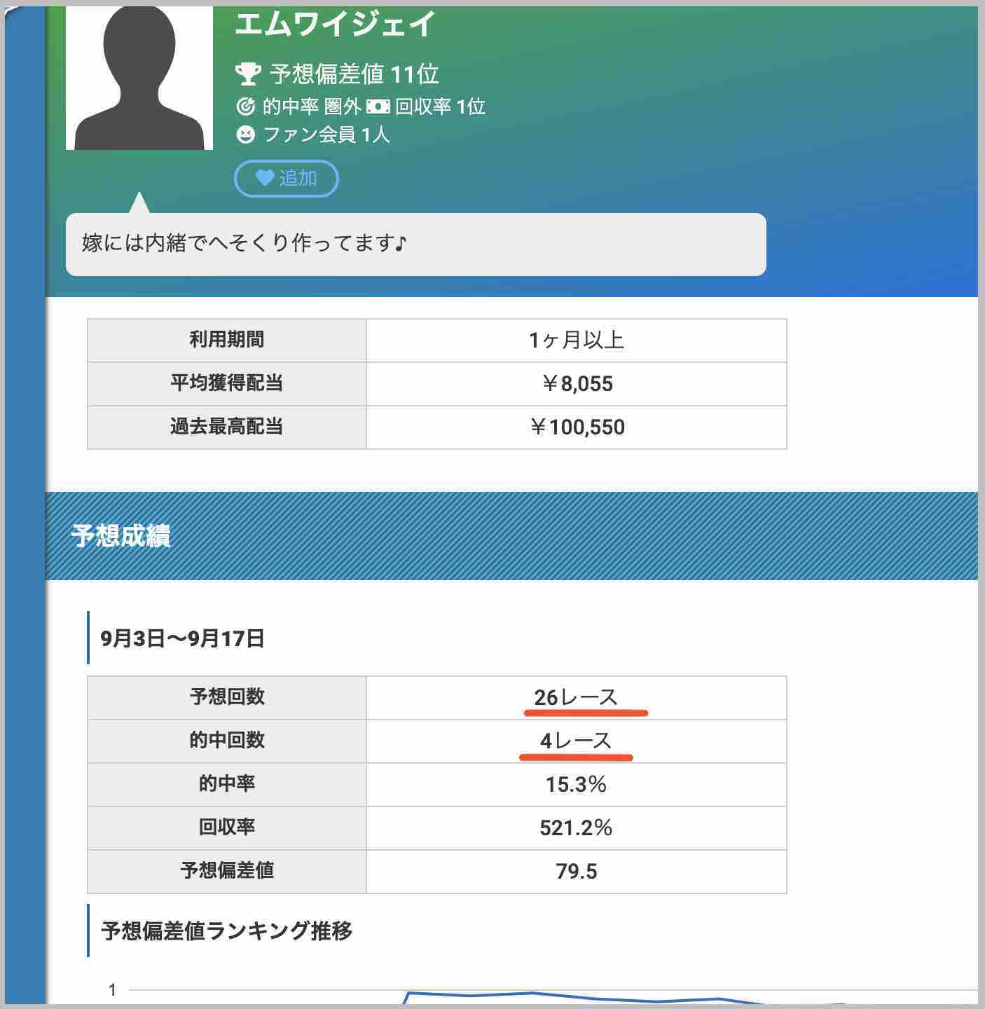 Boat Fan!(ボートファン)という競艇予想サイト(ボートレース予想サイト)の素人予想家の精度